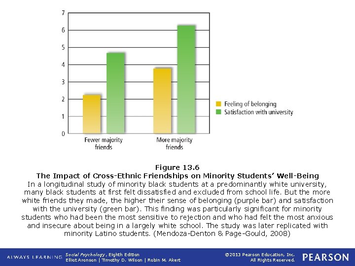Figure 13. 6 The Impact of Cross-Ethnic Friendships on Minority Students’ Well-Being In a