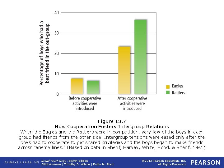 Figure 13. 7 How Cooperation Fosters Intergroup Relations When the Eagles and the Rattlers