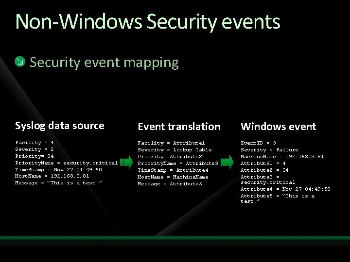 Non-Windows Security event mapping Syslog data source Event translation Windows event Facility = 4