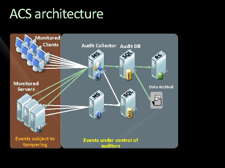 ACS architecture Monitored Clients Audit Collector Audit DB Monitored Servers Events subject to tampering