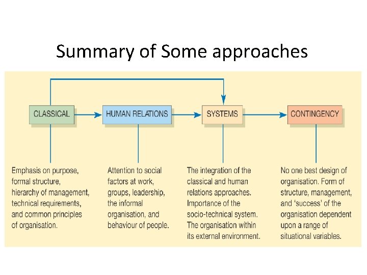 Summary of Some approaches 