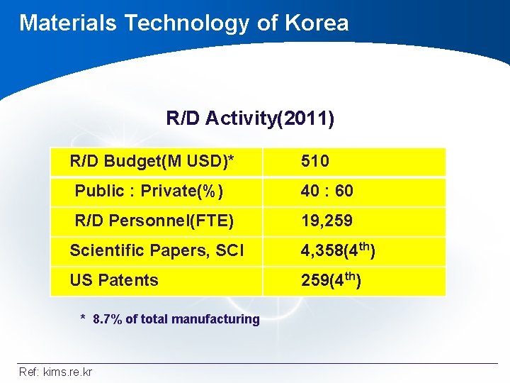 Materials Technology of Korea R/D Activity(2011) R/D Budget(M USD)* 510 Public : Private(%) 40 Materials Technology of Korea R/D Activity(2011) R/D Budget(M USD)* 510 Public : Private(%) 40