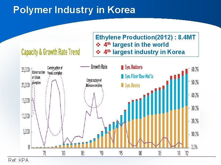 Polymer Industry in Korea Ethylene Production(2012) : 8. 4 MT v 4 th largest Polymer Industry in Korea Ethylene Production(2012) : 8. 4 MT v 4 th largest