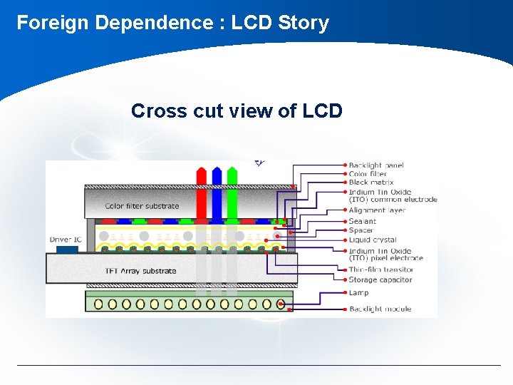 Foreign Dependence : LCD Story Cross cut view of LCD Foreign Dependence : LCD Story Cross cut view of LCD