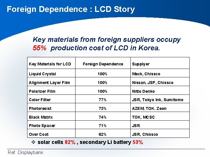 Foreign Dependence : LCD Story Key materials from foreign suppliers occupy 55% production cost Foreign Dependence : LCD Story Key materials from foreign suppliers occupy 55% production cost