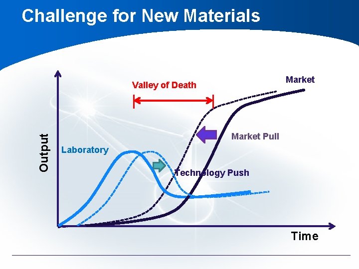 Challenge for New Materials Market Output Valley of Death Market Pull Laboratory Technology Push Challenge for New Materials Market Output Valley of Death Market Pull Laboratory Technology Push