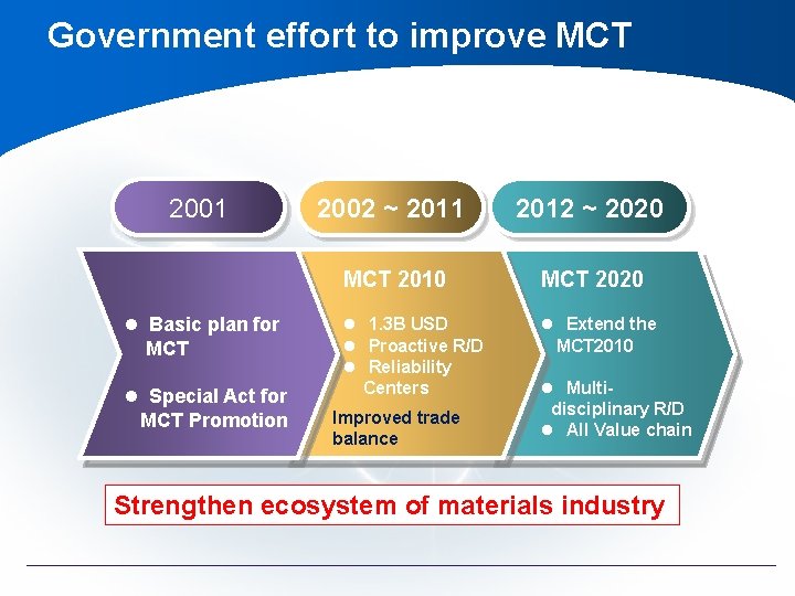 Government effort to improve MCT 2001 l Basic plan for MCT l Special Act Government effort to improve MCT 2001 l Basic plan for MCT l Special Act