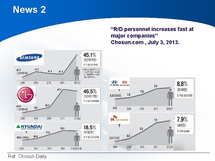 News 2 “R/D personnel increases fast at major companies” Chosun. com , July 3, News 2 “R/D personnel increases fast at major companies” Chosun. com , July 3,