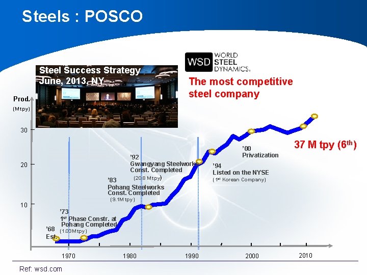 Steels : POSCO Steel Success Strategy June, 2013, NY Prod. The most competitive steel Steels : POSCO Steel Success Strategy June, 2013, NY Prod. The most competitive steel