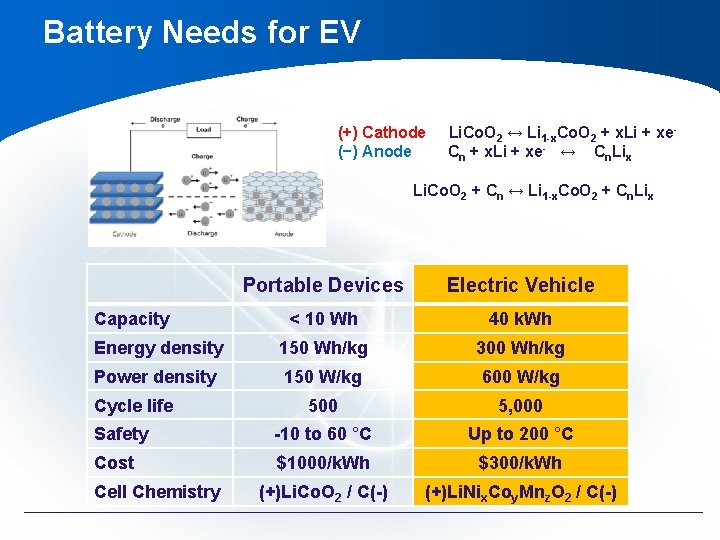 Battery Needs for EV (+) Cathode Li. Co. O 2 ↔ Li 1 -x. Battery Needs for EV (+) Cathode Li. Co. O 2 ↔ Li 1 -x.