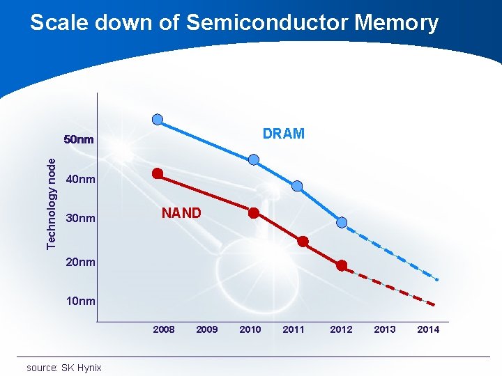 Scale down of Semiconductor Memory DRAM Technology node 50 nm 40 nm 30 nm Scale down of Semiconductor Memory DRAM Technology node 50 nm 40 nm 30 nm