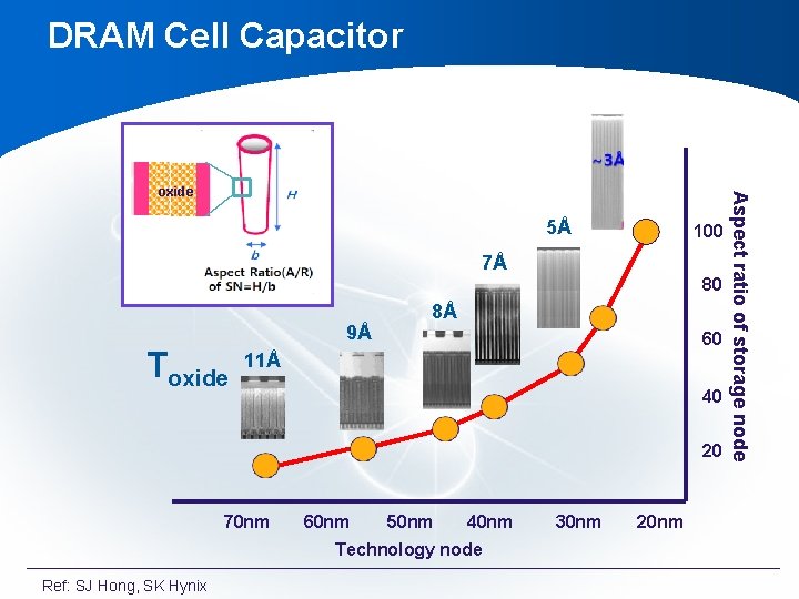 DRAM Cell Capacitor 5Å 100 7Å 80 9Å Toxide 8Å 60 11Å 40 20 DRAM Cell Capacitor 5Å 100 7Å 80 9Å Toxide 8Å 60 11Å 40 20