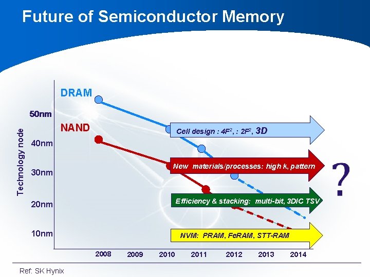 Future of Semiconductor Memory DRAM Technology node 50 nm NAND Cell design : 4 Future of Semiconductor Memory DRAM Technology node 50 nm NAND Cell design : 4