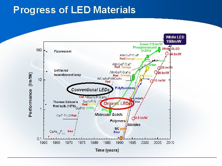 Progress of LED Materials White LED 150 lm/W Progress of LED Materials White LED 150 lm/W
