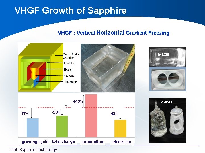 VHGF Growth of Sapphire VHGF : Vertical Horizontal Gradient Freezing a-axis +43% -37% -28% VHGF Growth of Sapphire VHGF : Vertical Horizontal Gradient Freezing a-axis +43% -37% -28%