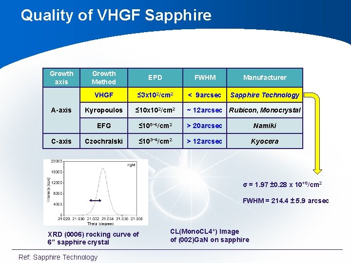 Quality of VHGF Sapphire Growth axis A-axis C-axis Growth Method EPD FWHM Manufacturer VHGF Quality of VHGF Sapphire Growth axis A-axis C-axis Growth Method EPD FWHM Manufacturer VHGF