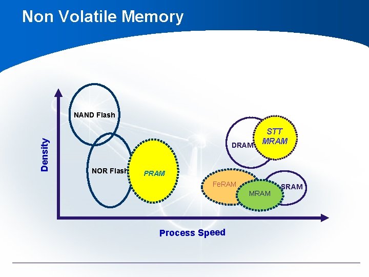 Non Volatile Memory Density NAND Flash DRAM NOR Flash STT MRAM PRAM Fe. RAM Non Volatile Memory Density NAND Flash DRAM NOR Flash STT MRAM PRAM Fe. RAM