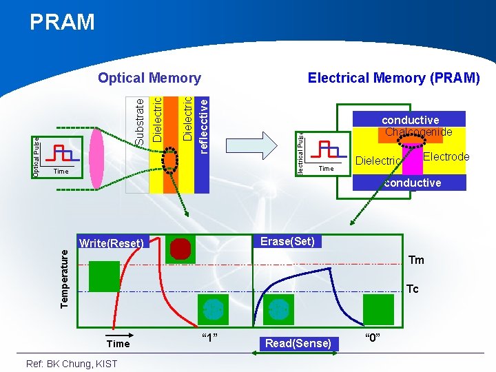 PRAM Time Electrical Memory (PRAM) Electrical Pulse Dielectric reflecctive Dielectric Substrate Optical Pulse Optical PRAM Time Electrical Memory (PRAM) Electrical Pulse Dielectric reflecctive Dielectric Substrate Optical Pulse Optical