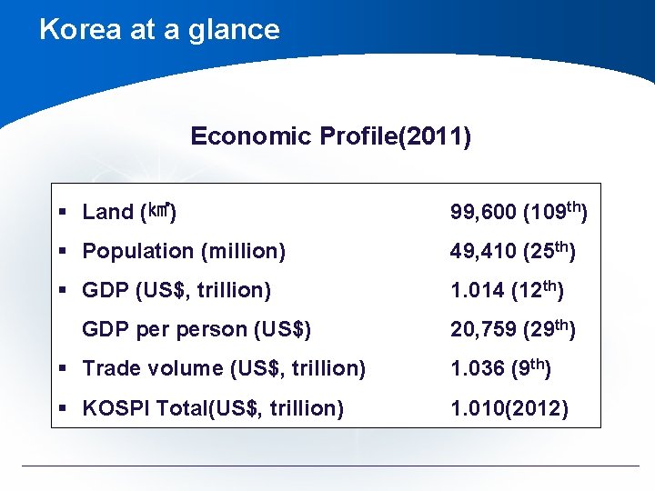 Korea at a glance Economic Profile(2011) § Land (㎢) 99, 600 (109 th) § Korea at a glance Economic Profile(2011) § Land (㎢) 99, 600 (109 th) §
