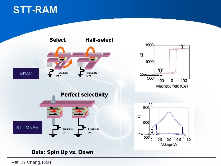 STT-RAM Select Half-select ‘ 1’ MRAM Transistor OFF ‘ 0’ Transistor OFF Perfect selectivity STT-RAM Select Half-select ‘ 1’ MRAM Transistor OFF ‘ 0’ Transistor OFF Perfect selectivity