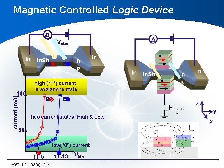 Magnetic Controlled Logic Device A In current (m. A) 100 Vbias In. Sb B Magnetic Controlled Logic Device A In current (m. A) 100 Vbias In. Sb B
