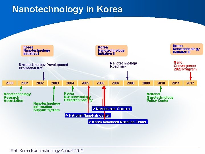 Nanotechnology in Korea Nanotechnology Initiative I 2001 Nanotechnology Research Association 2002 2003 Nanotechnology Information Nanotechnology in Korea Nanotechnology Initiative I 2001 Nanotechnology Research Association 2002 2003 Nanotechnology Information