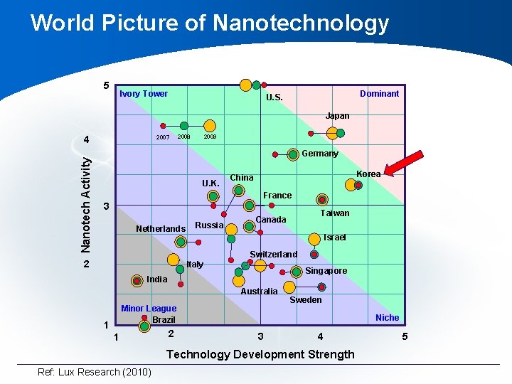 World Picture of Nanotechnology 5 Ivory Tower Dominant U. S. Japan Nanotech Activity 4 World Picture of Nanotechnology 5 Ivory Tower Dominant U. S. Japan Nanotech Activity 4