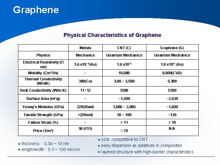 Graphene Physical Characteristics of Graphene Metals CNT (C) Graphene (G) Physics Mechanics Quantum Mechanics Graphene Physical Characteristics of Graphene Metals CNT (C) Graphene (G) Physics Mechanics Quantum Mechanics