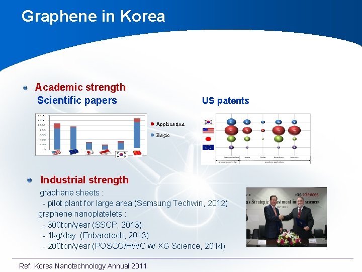 Graphene in Korea Academic strength Scientific papers US patents l Application l Basic Industrial Graphene in Korea Academic strength Scientific papers US patents l Application l Basic Industrial