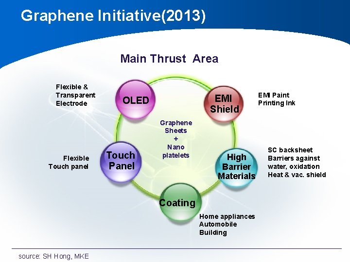 Graphene Initiative(2013) Main Thrust Area Flexible & Transparent Electrode Flexible Touch panel EMI Shield Graphene Initiative(2013) Main Thrust Area Flexible & Transparent Electrode Flexible Touch panel EMI Shield