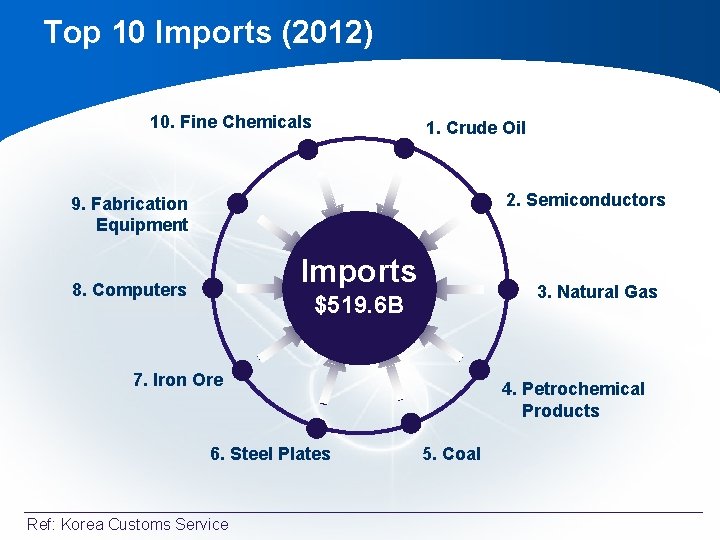 Top 10 Imports (2012) 10. Fine Chemicals 1. Crude Oil 2. Semiconductors 9. Fabrication Top 10 Imports (2012) 10. Fine Chemicals 1. Crude Oil 2. Semiconductors 9. Fabrication