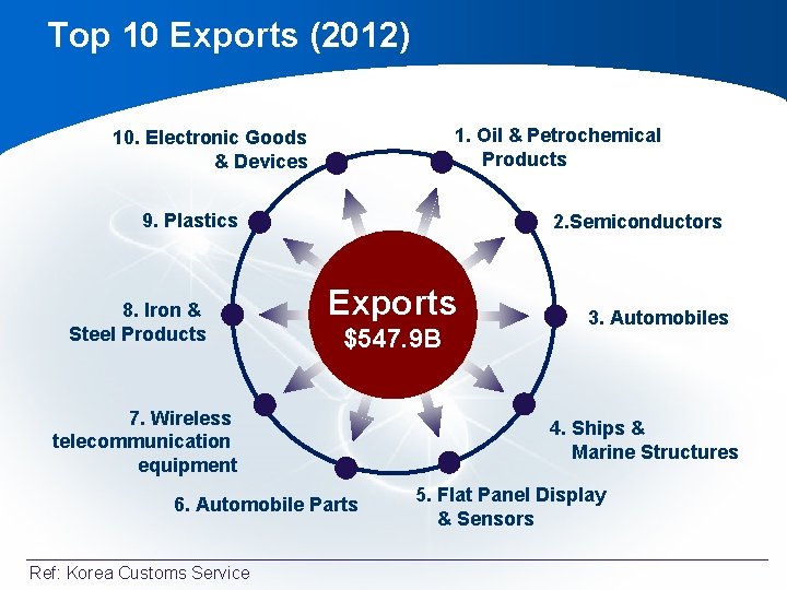 Top 10 Exports (2012) 1. Oil & Petrochemical Products 10. Electronic Goods & Devices Top 10 Exports (2012) 1. Oil & Petrochemical Products 10. Electronic Goods & Devices