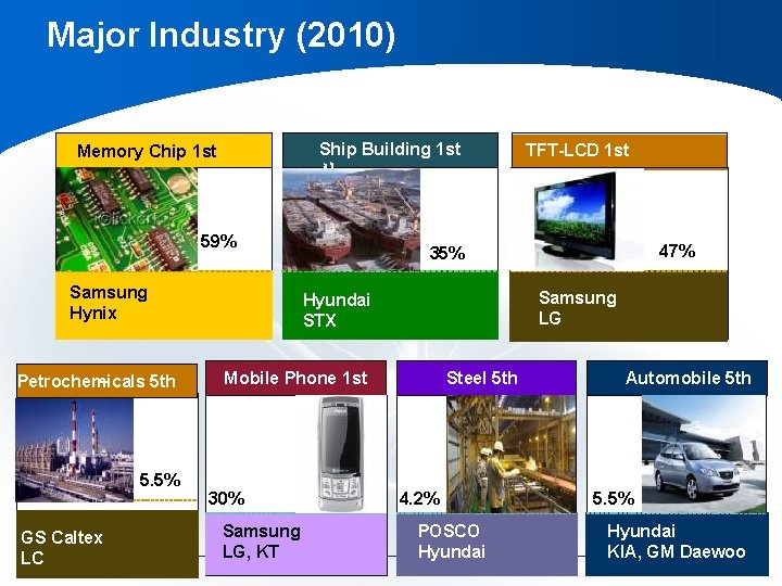 Major Industry (2010) Ship Building 1 st 선 Memory Chip 1 st 59% 49. Major Industry (2010) Ship Building 1 st 선 Memory Chip 1 st 59% 49.