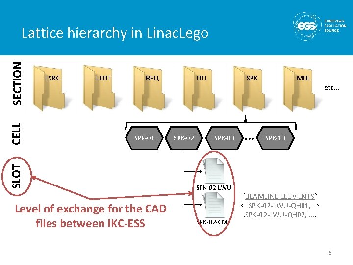 ISRC LEBT RFQ SPK-01 SLOT CELL SECTION Lattice hierarchy in Linac. Lego Level of