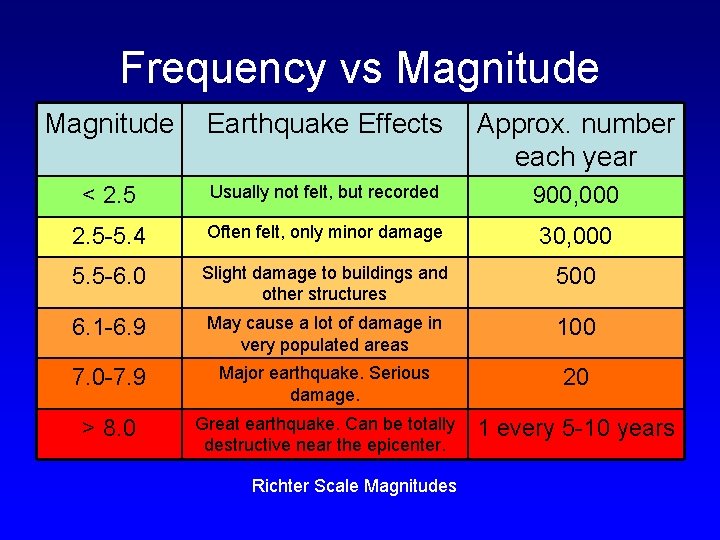 Frequency vs Magnitude Earthquake Effects Approx. number each year < 2. 5 Usually not