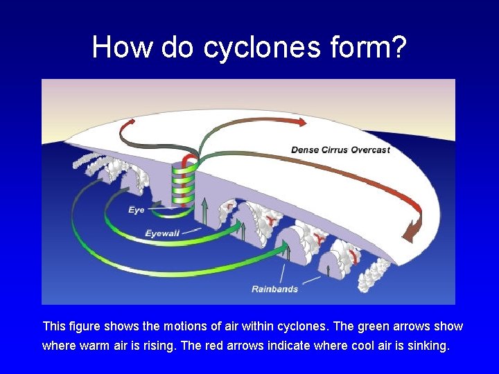 How do cyclones form? This figure shows the motions of air within cyclones. The