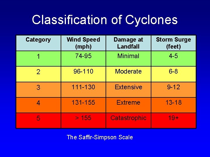 Classification of Cyclones Category Wind Speed (mph) Damage at Landfall Storm Surge (feet) 1