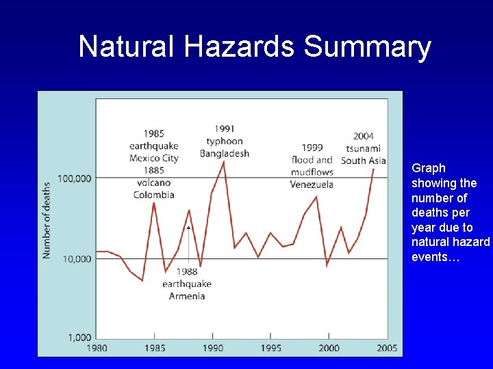 Natural Hazards Summary Graph showing the number of deaths per year due to natural