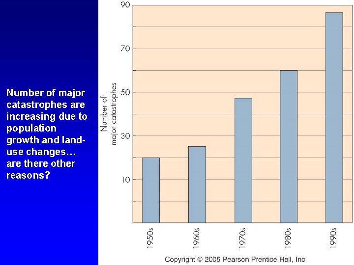 Number of major catastrophes are increasing due to population growth and landuse changes… are