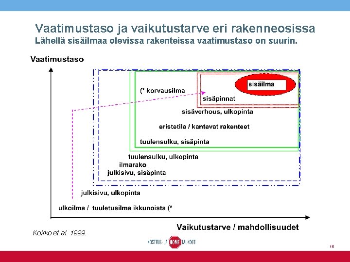 Vaatimustaso ja vaikutustarve eri rakenneosissa Lähellä sisäilmaa olevissa rakenteissa vaatimustaso on suurin. Kokko et