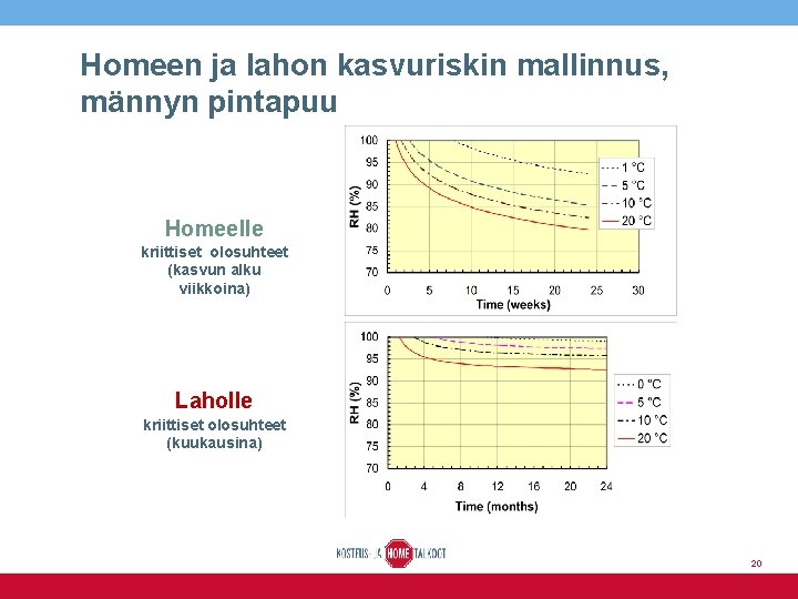 Homeen ja lahon kasvuriskin mallinnus, männyn pintapuu Homeelle kriittiset olosuhteet (kasvun alku viikkoina) Laholle