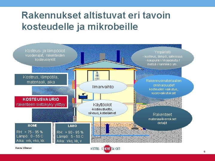 Rakennukset altistuvat eri tavoin kosteudelle ja mikrobeille Kosteus- ja lämpöolot Ympäristö vuodenajat, rakenteiden kosteussyklit