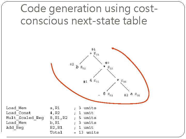 Code generation using costconscious next-state table 102 