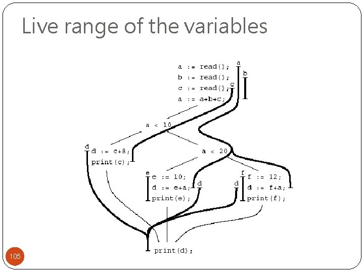 Live range of the variables 105 