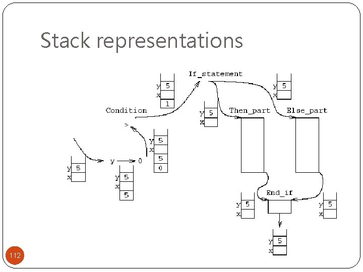 Stack representations 112 