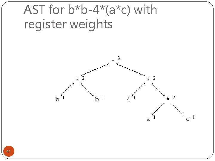 AST for b*b-4*(a*c) with register weights 41 