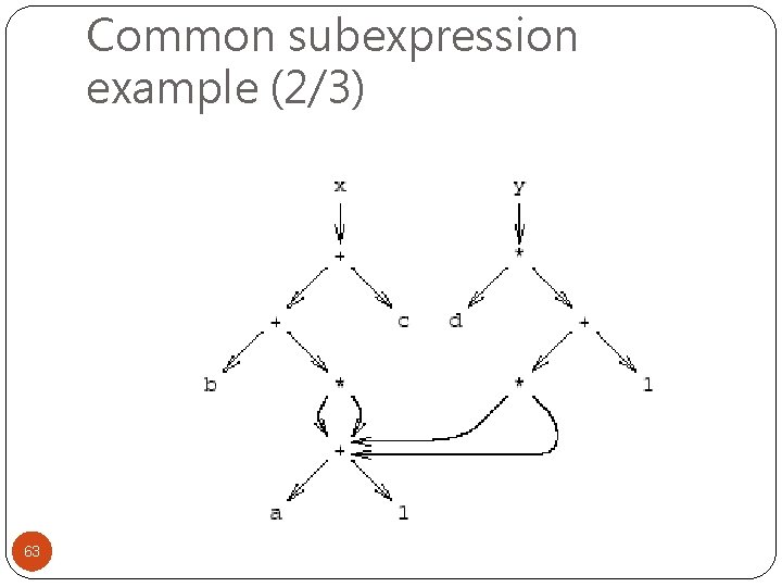 Common subexpression example (2/3) 63 