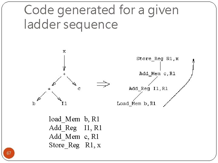 Code generated for a given ladder sequence load_Mem Add_Reg Add_Mem Store_Reg 67 b, R