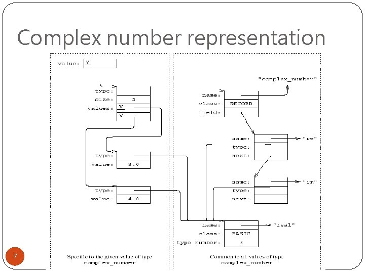 Complex number representation 7 