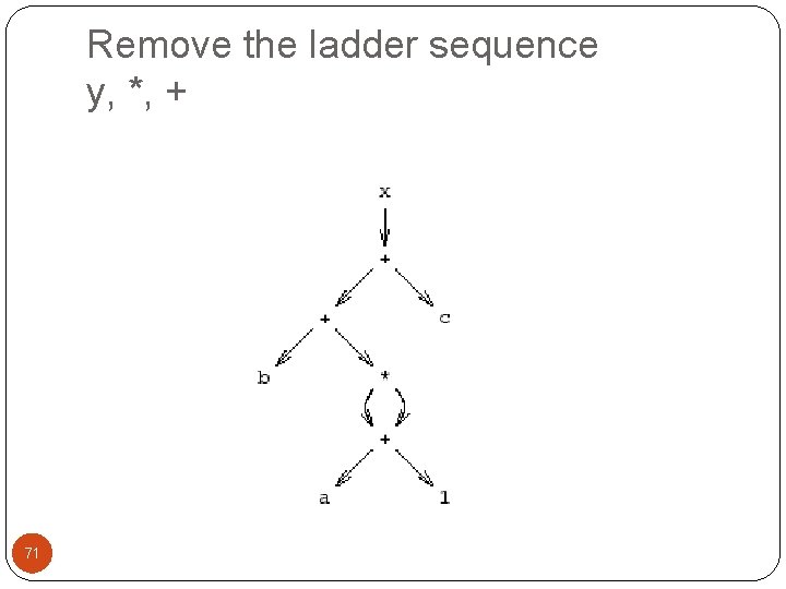 Remove the ladder sequence y, *, + 71 